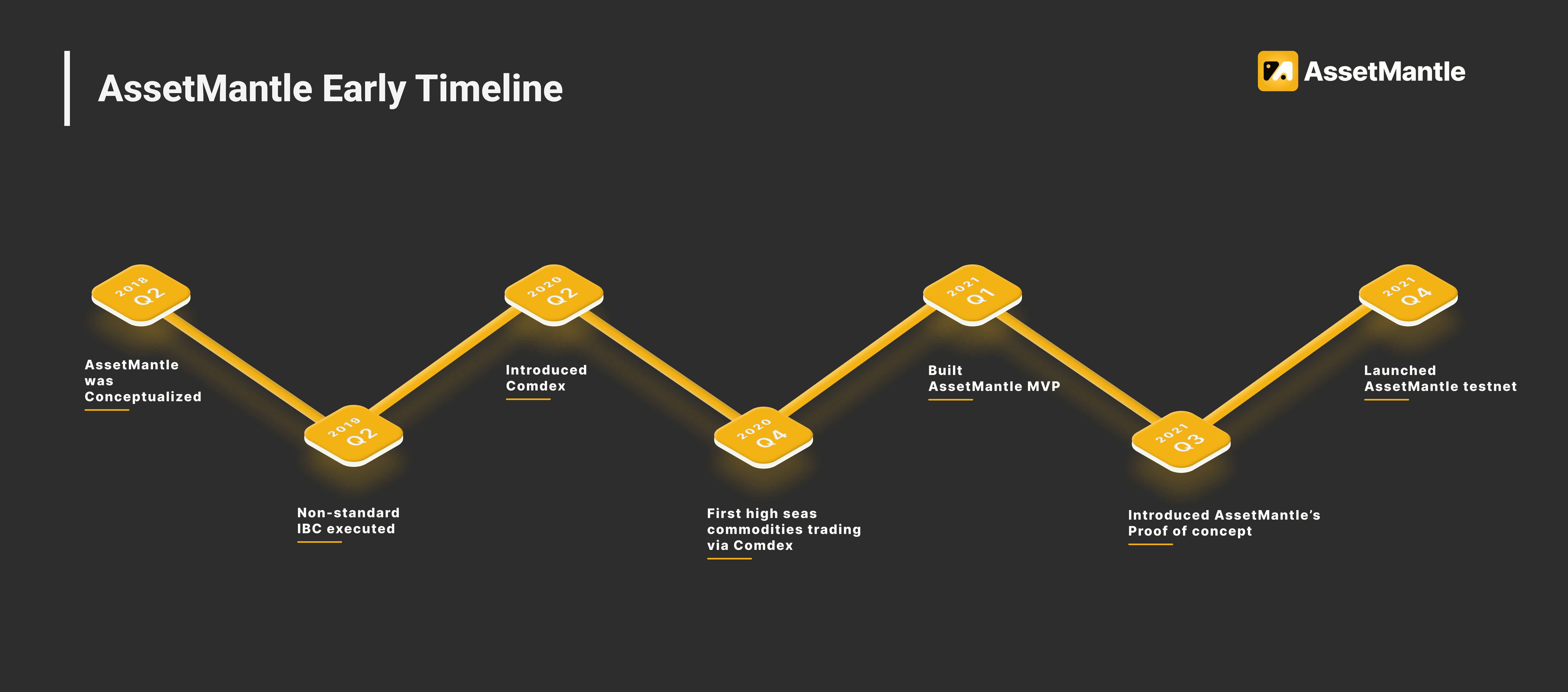 AssetMantle Early Timeline