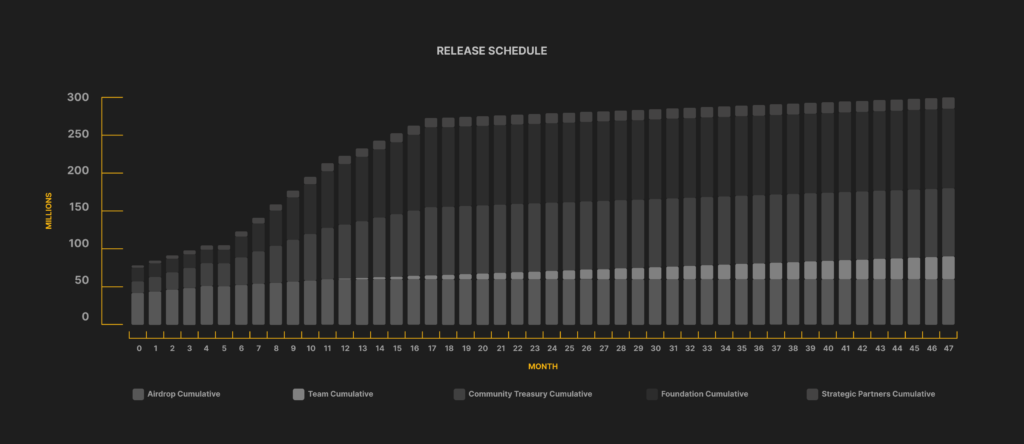 Mantle Tokens Release Schedule