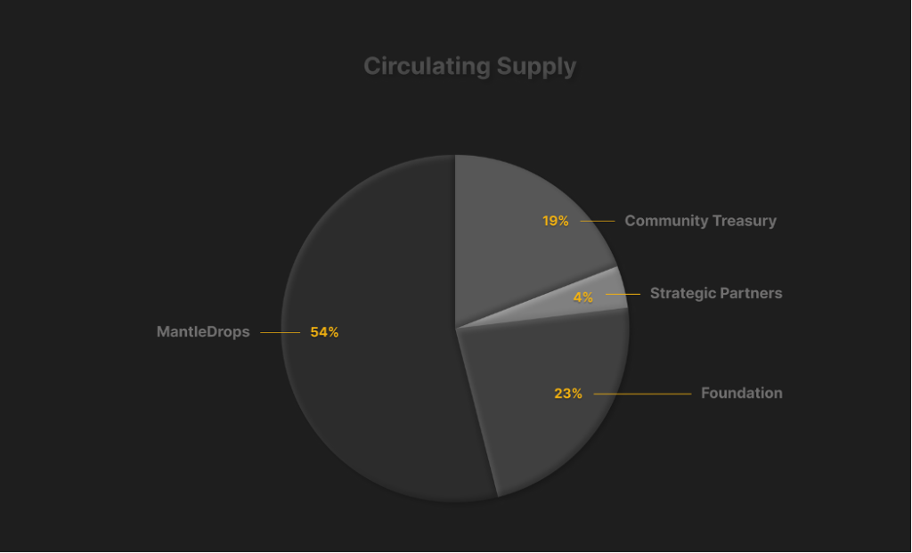 Total Circulating Supply of Mantle Tokens at Genesis