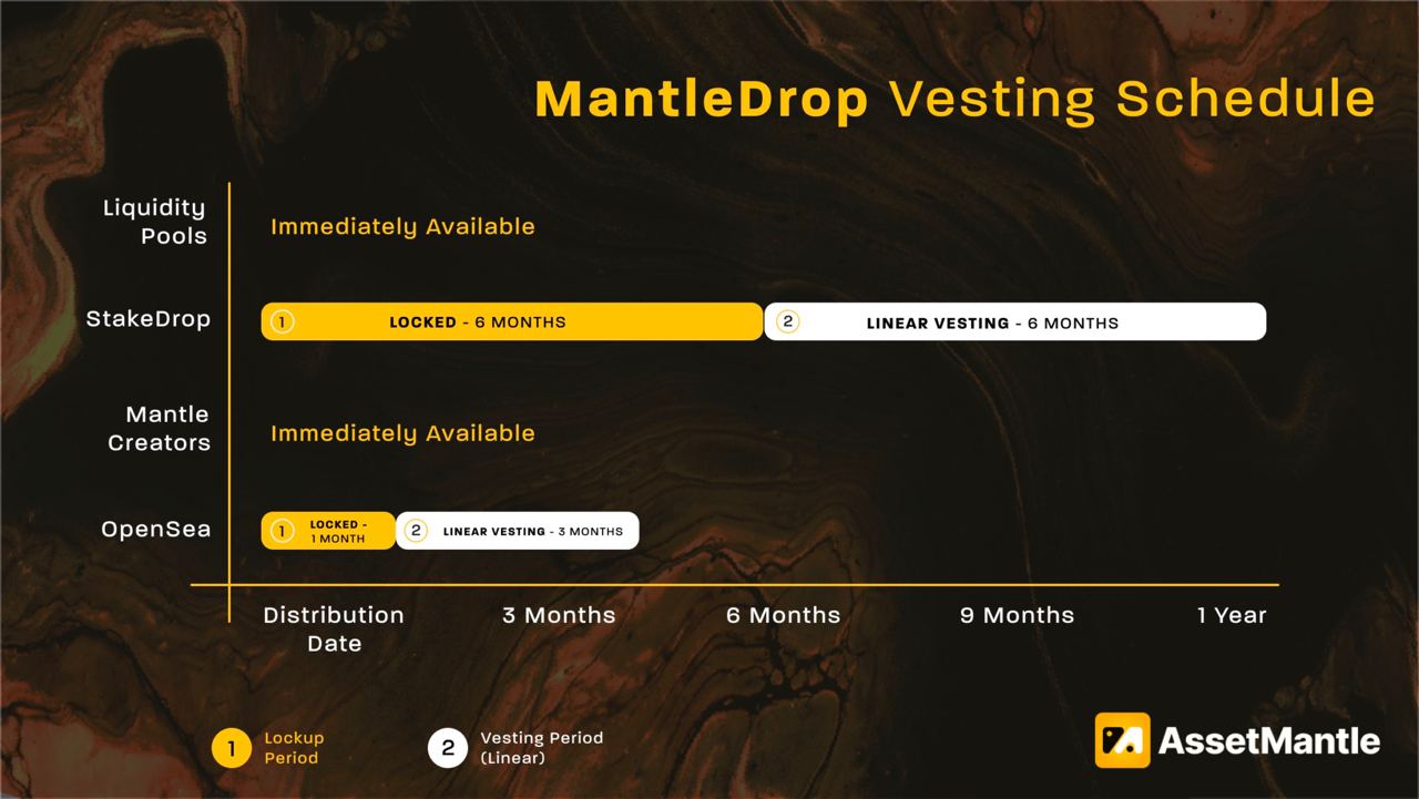 AssetMantle Vesting Schedule